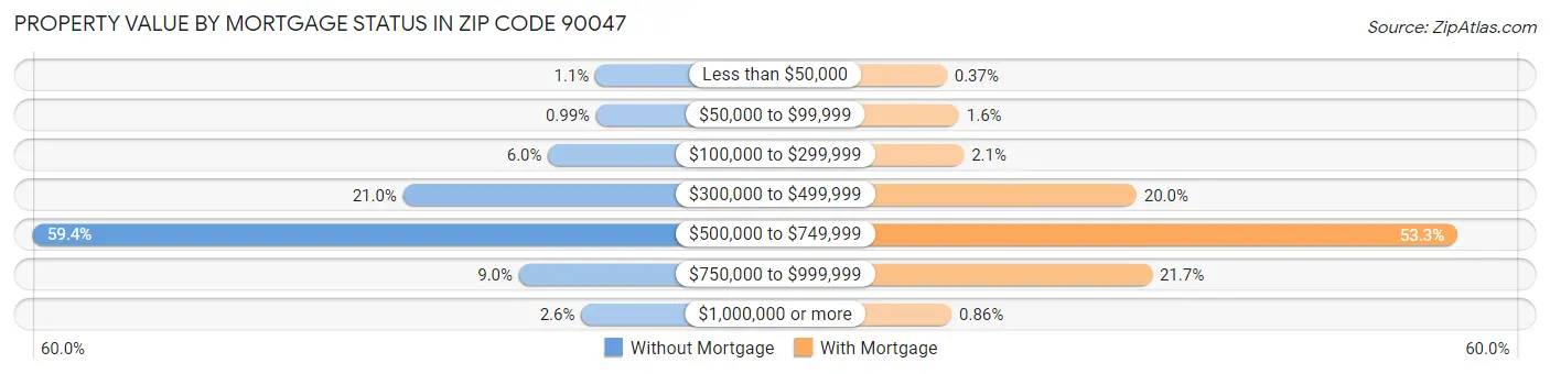 Property Value by Mortgage Status in Zip Code 90047