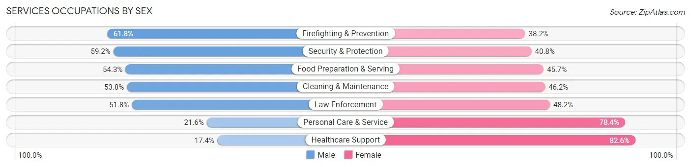 Services Occupations by Sex in Zip Code 90047