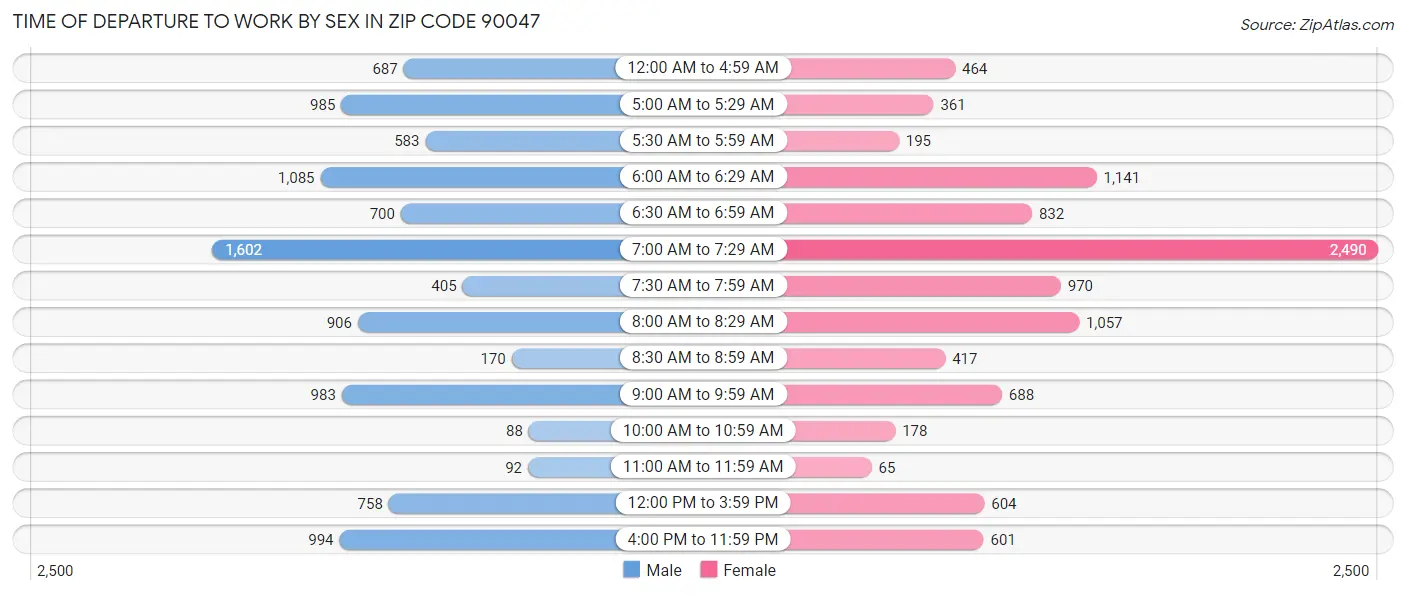 Time of Departure to Work by Sex in Zip Code 90047