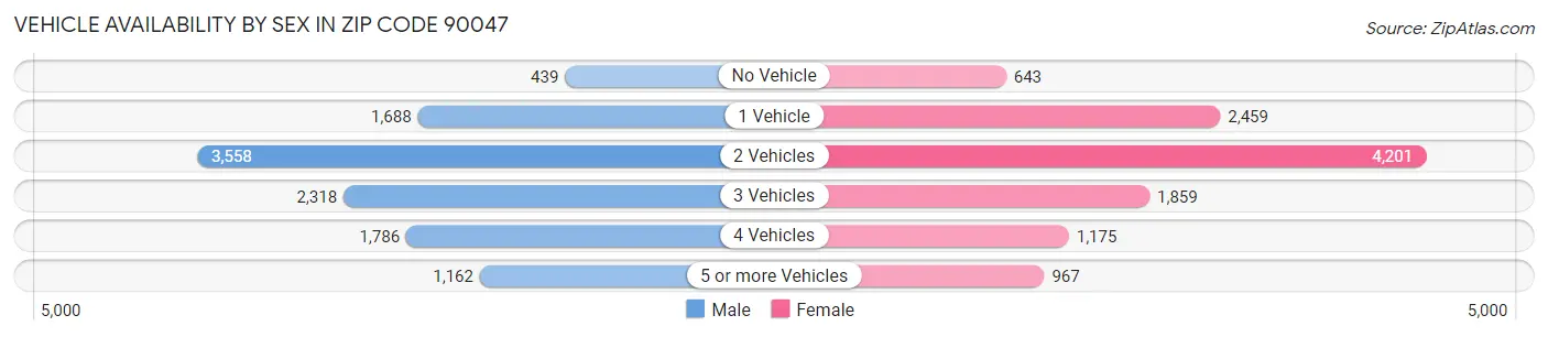 Vehicle Availability by Sex in Zip Code 90047
