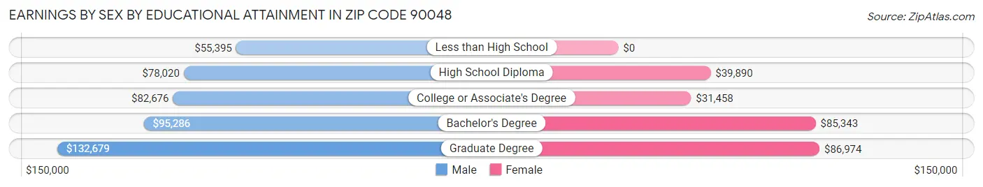 Earnings by Sex by Educational Attainment in Zip Code 90048