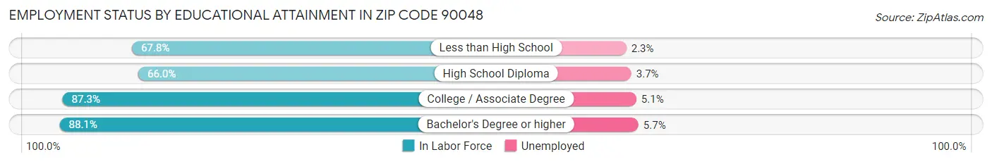 Employment Status by Educational Attainment in Zip Code 90048
