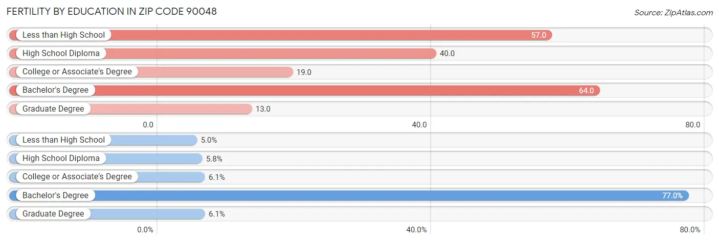 Female Fertility by Education Attainment in Zip Code 90048