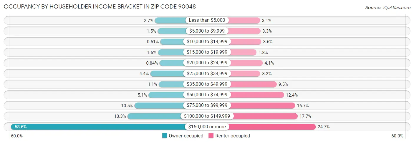 Occupancy by Householder Income Bracket in Zip Code 90048