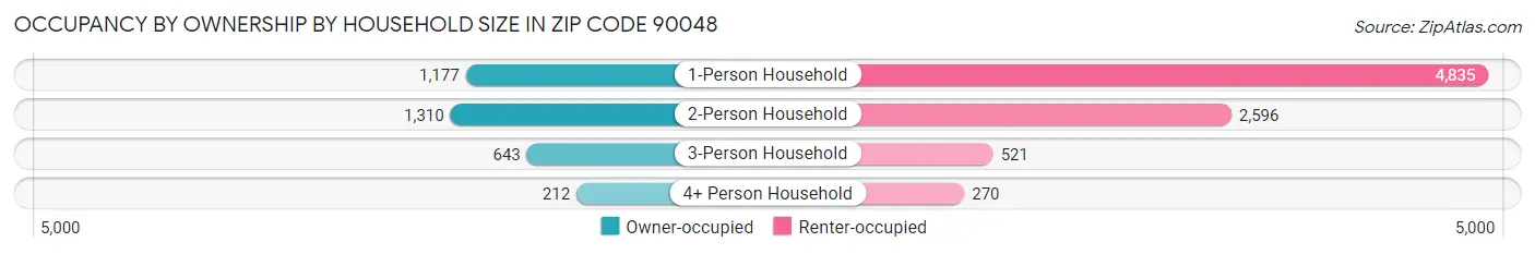 Occupancy by Ownership by Household Size in Zip Code 90048