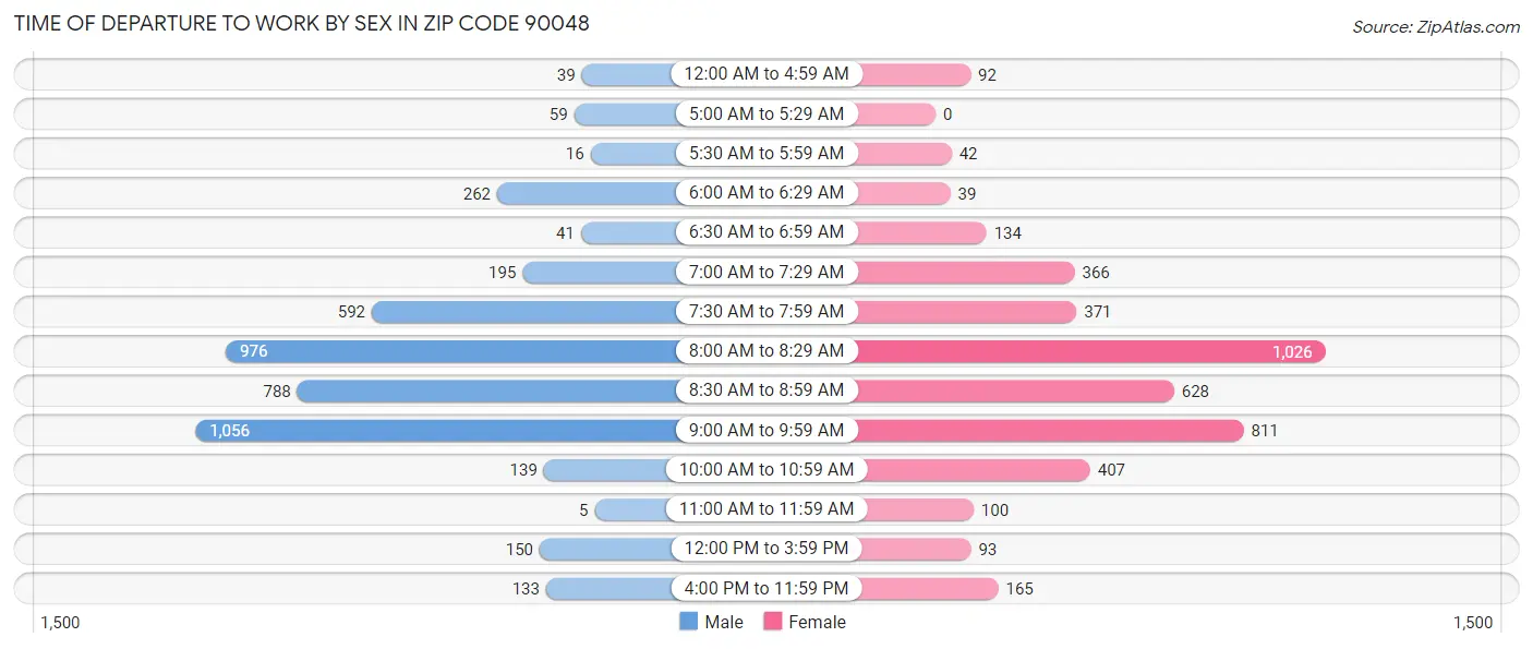 Time of Departure to Work by Sex in Zip Code 90048