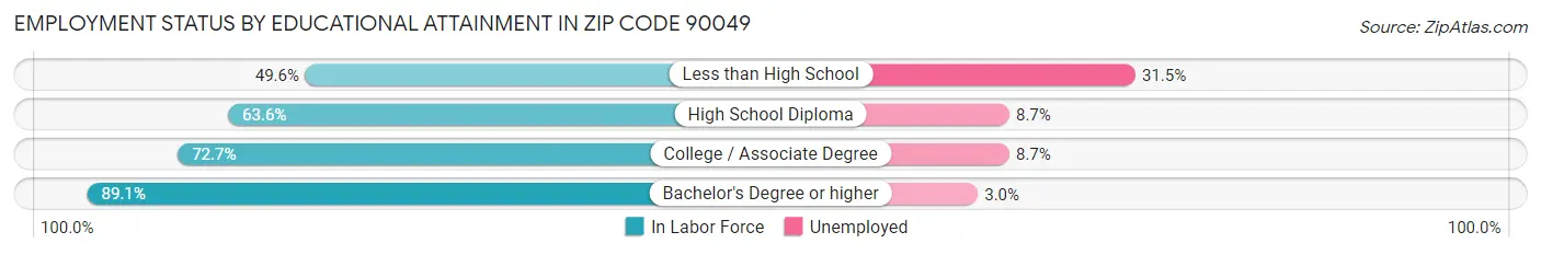 Employment Status by Educational Attainment in Zip Code 90049