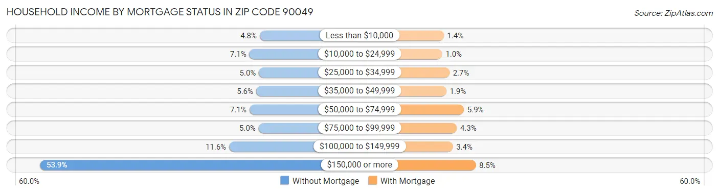 Household Income by Mortgage Status in Zip Code 90049