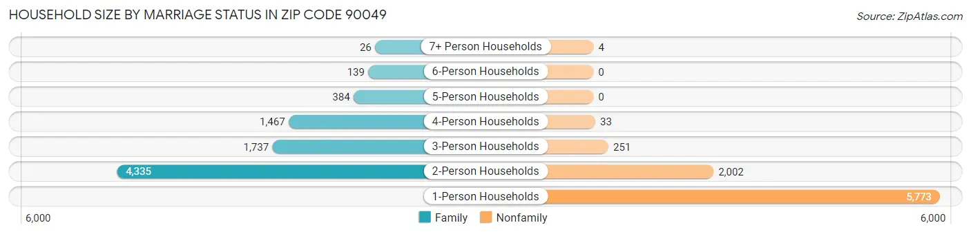 Household Size by Marriage Status in Zip Code 90049