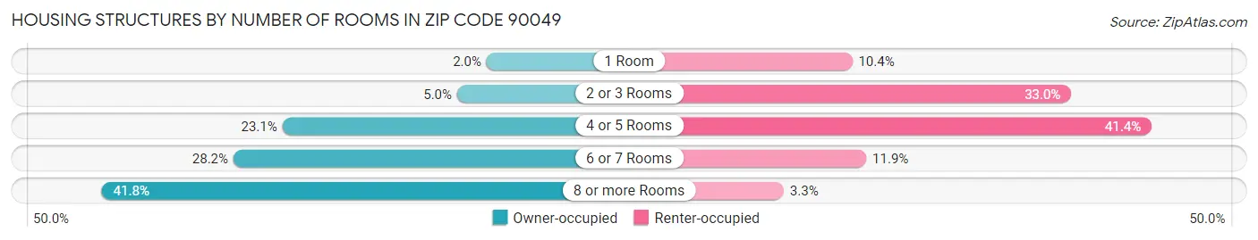 Housing Structures by Number of Rooms in Zip Code 90049