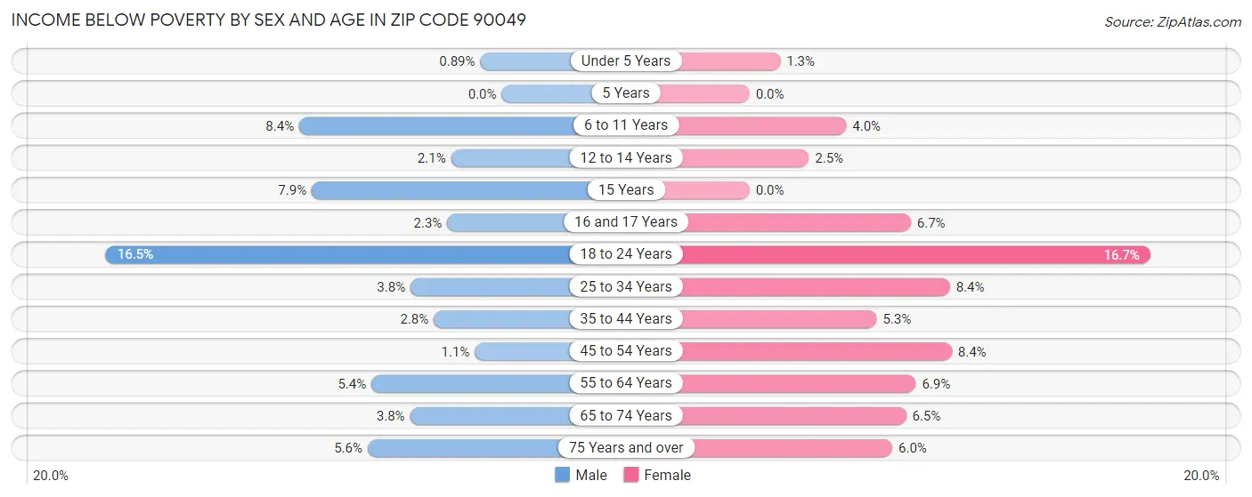 Income Below Poverty by Sex and Age in Zip Code 90049