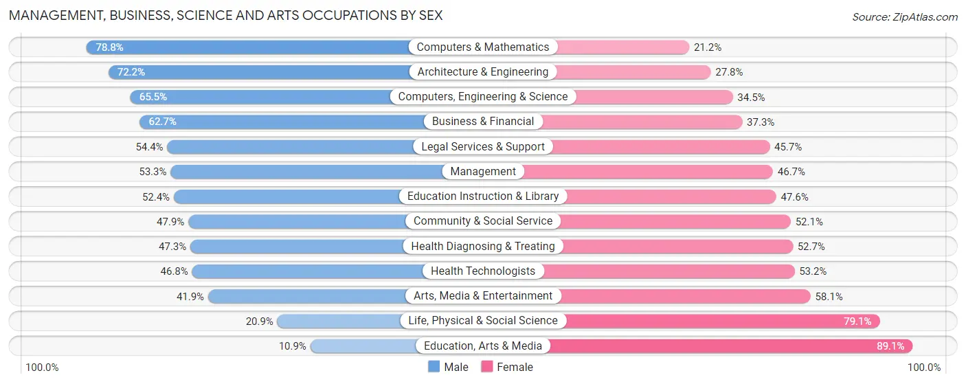 Management, Business, Science and Arts Occupations by Sex in Zip Code 90049