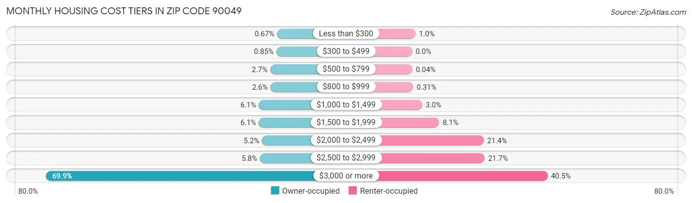 Monthly Housing Cost Tiers in Zip Code 90049