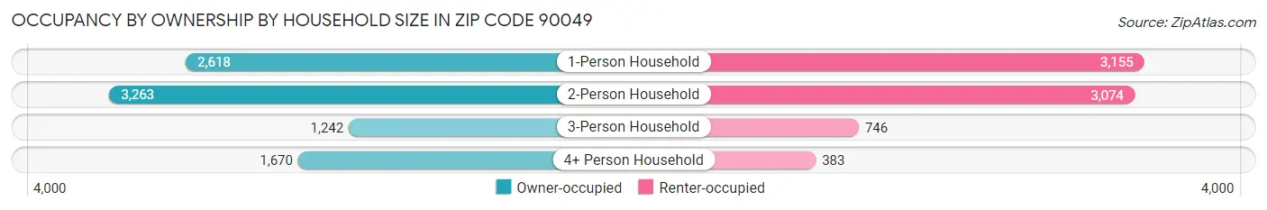 Occupancy by Ownership by Household Size in Zip Code 90049