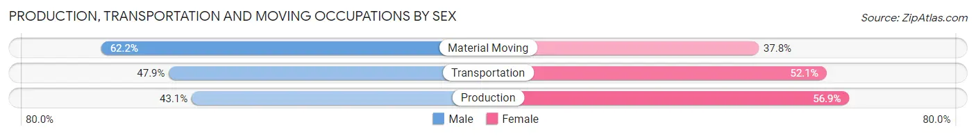 Production, Transportation and Moving Occupations by Sex in Zip Code 90049