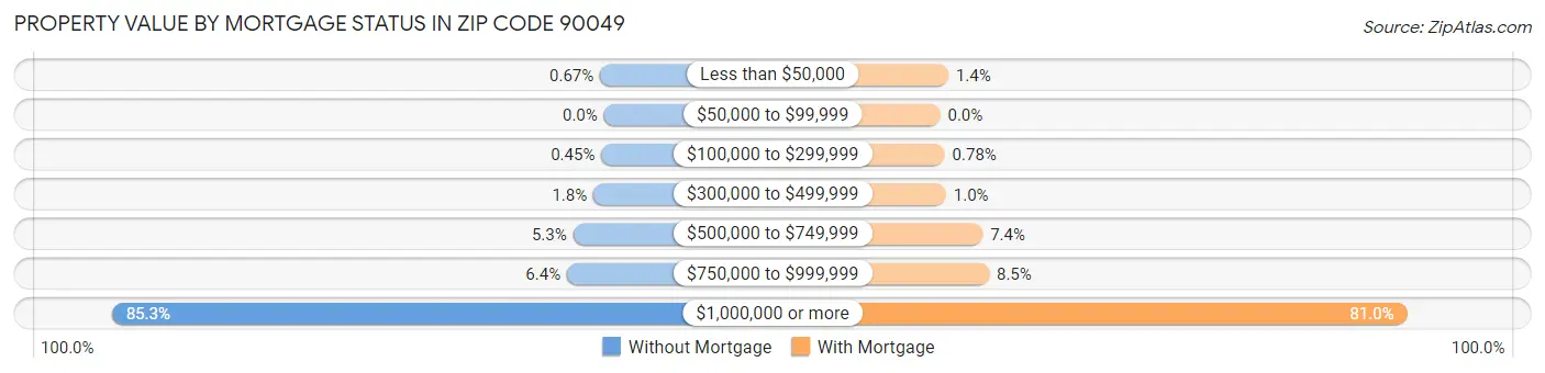 Property Value by Mortgage Status in Zip Code 90049