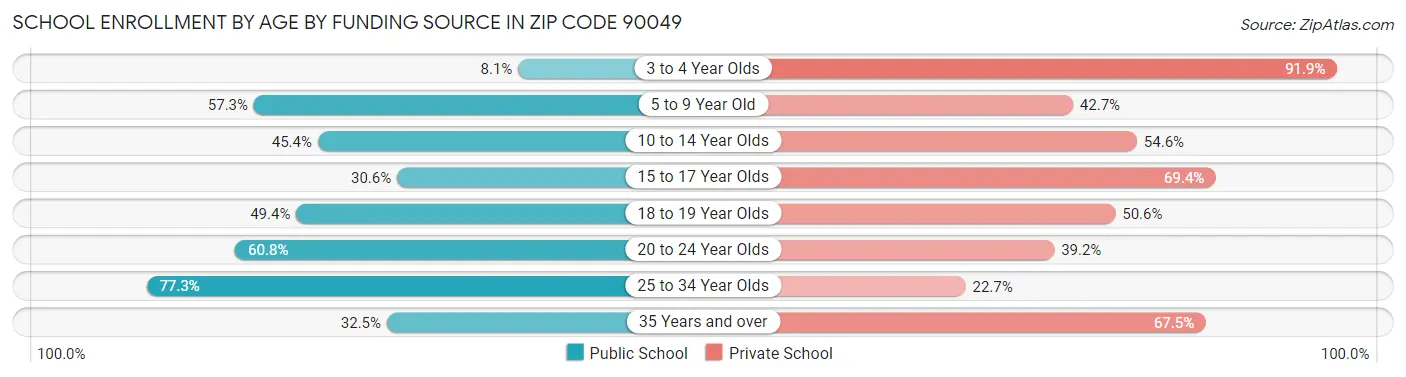 School Enrollment by Age by Funding Source in Zip Code 90049