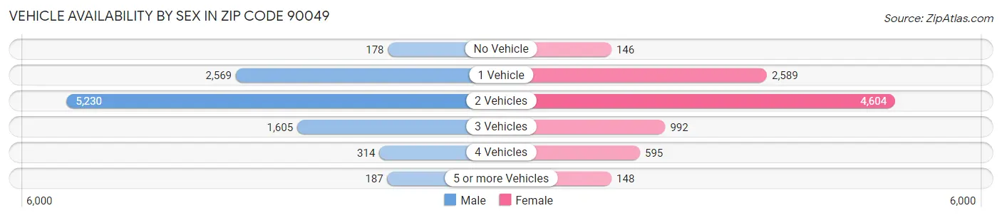 Vehicle Availability by Sex in Zip Code 90049
