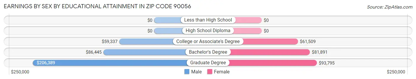 Earnings by Sex by Educational Attainment in Zip Code 90056