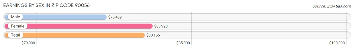 Earnings by Sex in Zip Code 90056