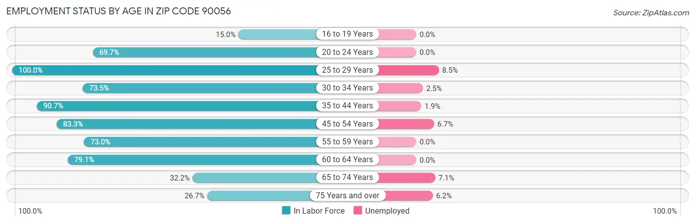 Employment Status by Age in Zip Code 90056