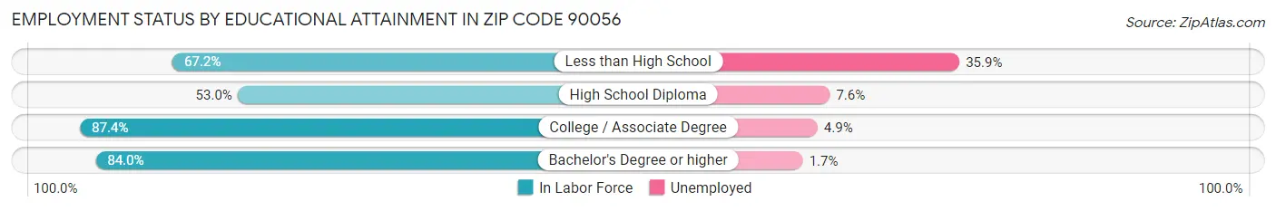 Employment Status by Educational Attainment in Zip Code 90056