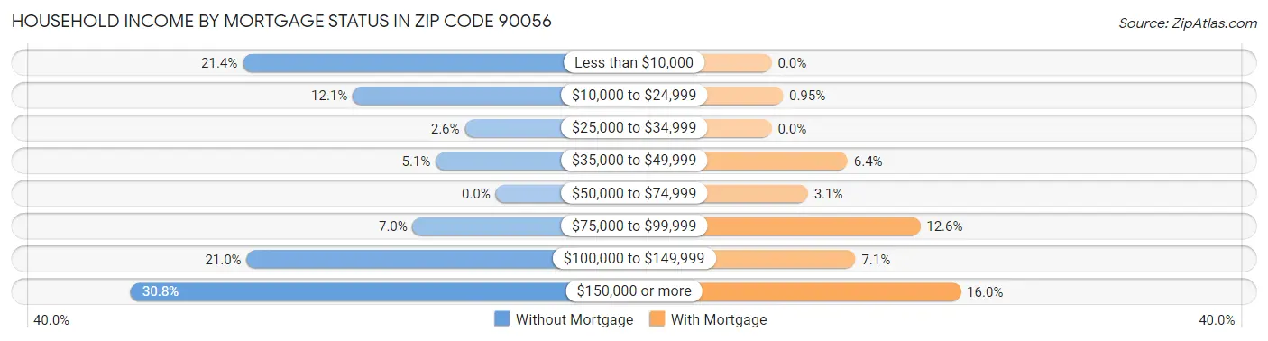 Household Income by Mortgage Status in Zip Code 90056