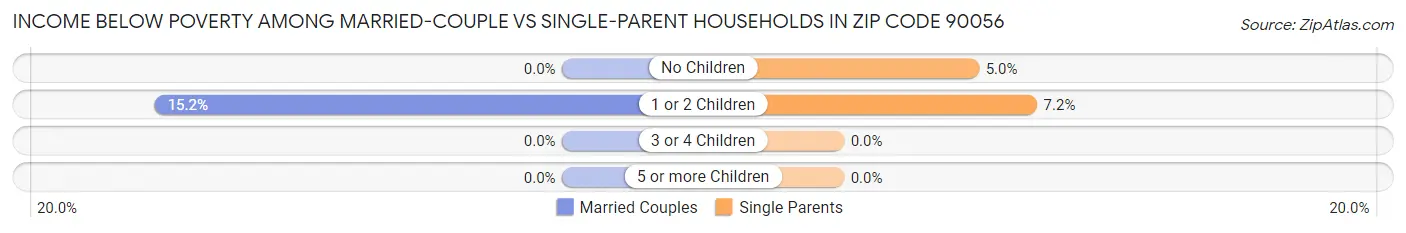 Income Below Poverty Among Married-Couple vs Single-Parent Households in Zip Code 90056