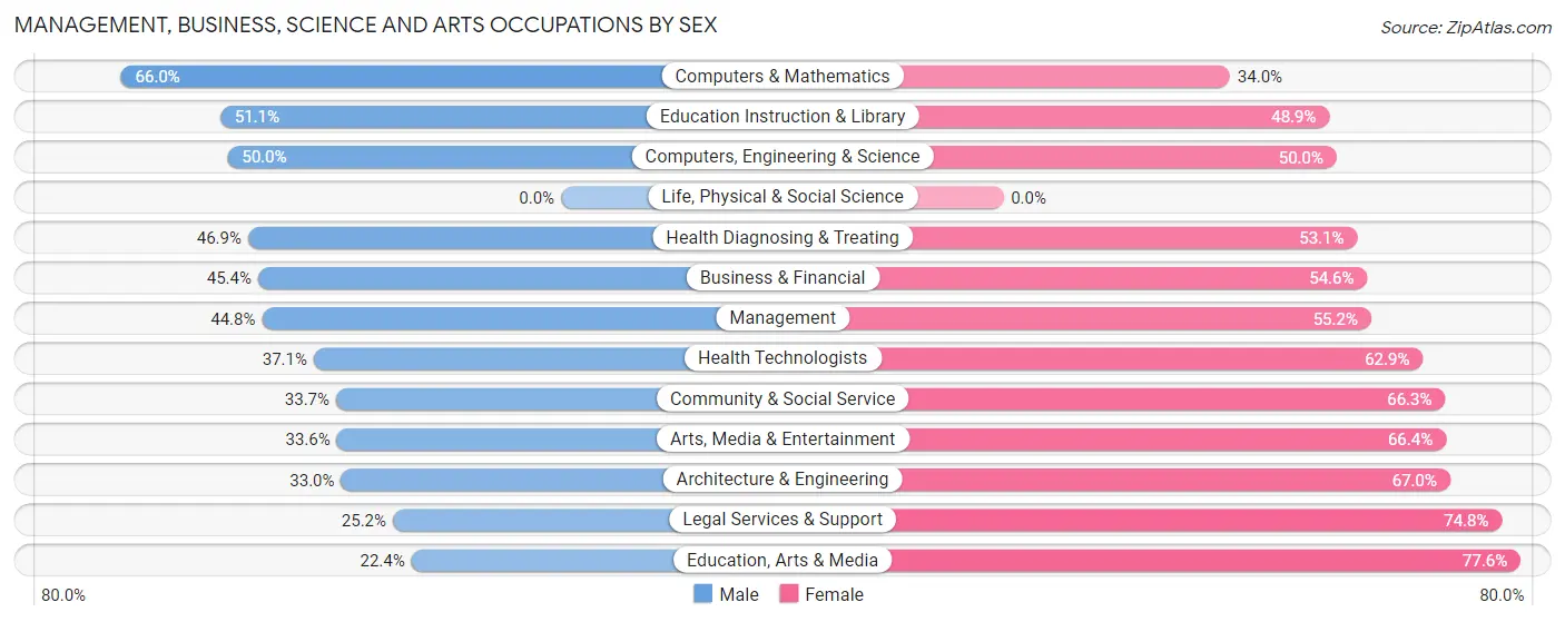 Management, Business, Science and Arts Occupations by Sex in Zip Code 90056