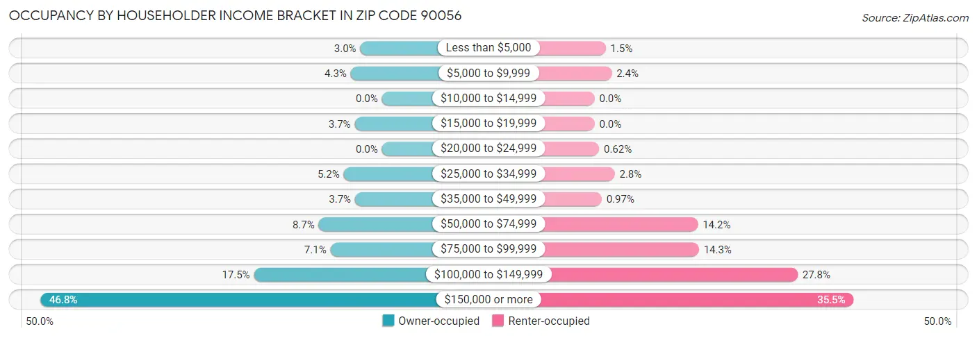 Occupancy by Householder Income Bracket in Zip Code 90056