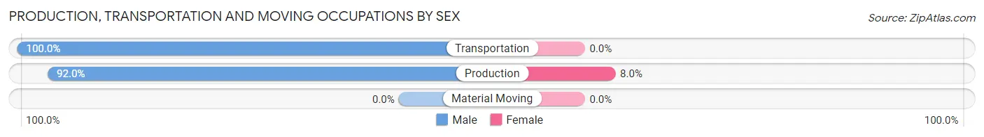 Production, Transportation and Moving Occupations by Sex in Zip Code 90056