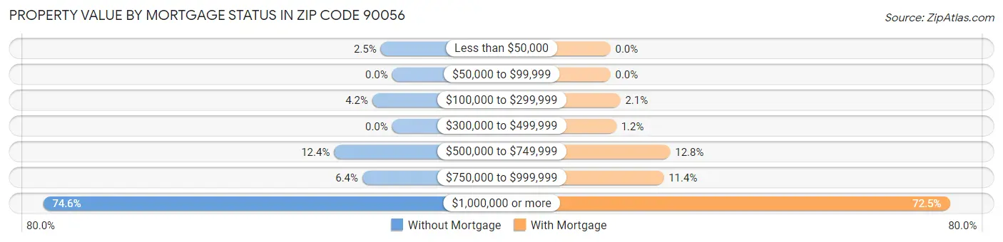 Property Value by Mortgage Status in Zip Code 90056