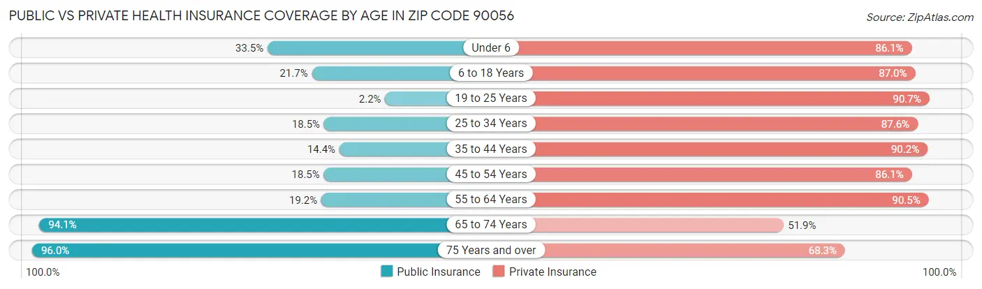 Public vs Private Health Insurance Coverage by Age in Zip Code 90056