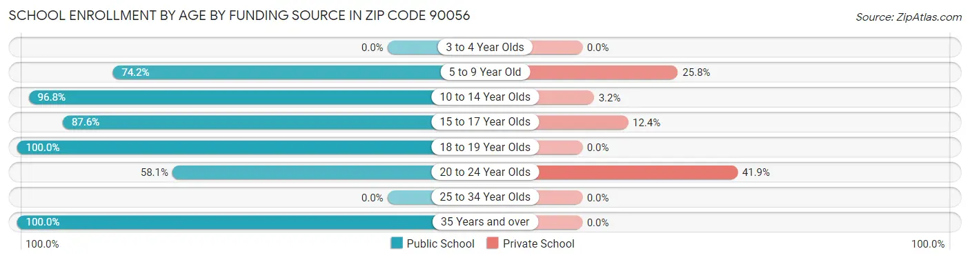 School Enrollment by Age by Funding Source in Zip Code 90056