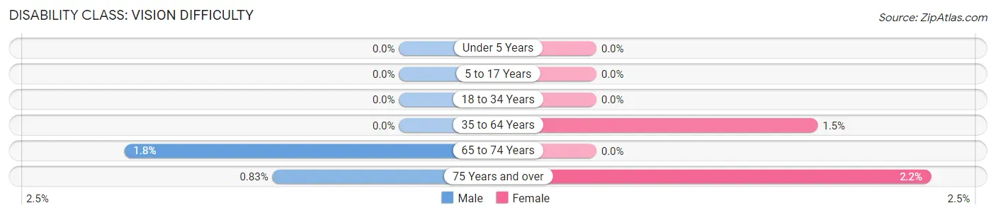 Disability in Zip Code 90056: <span>Vision Difficulty</span>