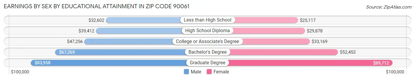 Earnings by Sex by Educational Attainment in Zip Code 90061