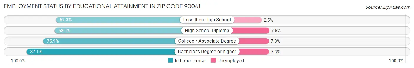 Employment Status by Educational Attainment in Zip Code 90061