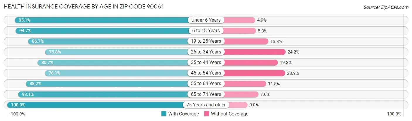 Health Insurance Coverage by Age in Zip Code 90061
