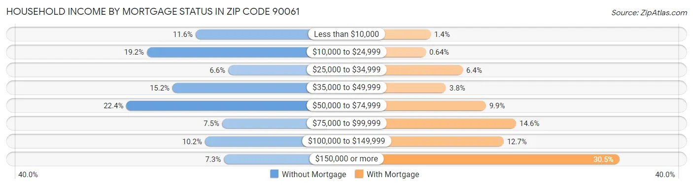 Household Income by Mortgage Status in Zip Code 90061
