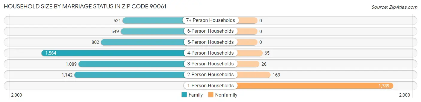 Household Size by Marriage Status in Zip Code 90061