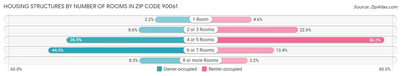 Housing Structures by Number of Rooms in Zip Code 90061
