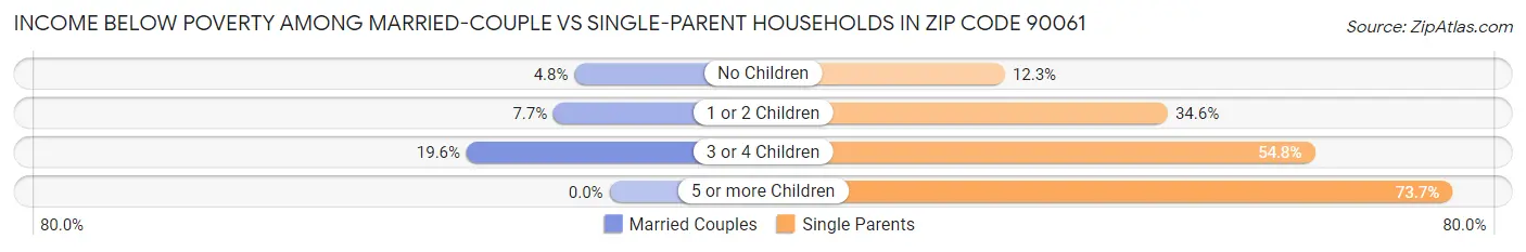 Income Below Poverty Among Married-Couple vs Single-Parent Households in Zip Code 90061
