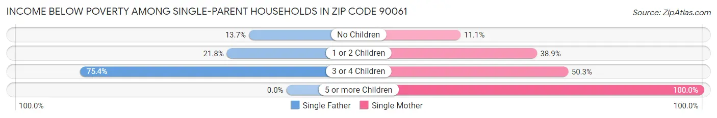 Income Below Poverty Among Single-Parent Households in Zip Code 90061