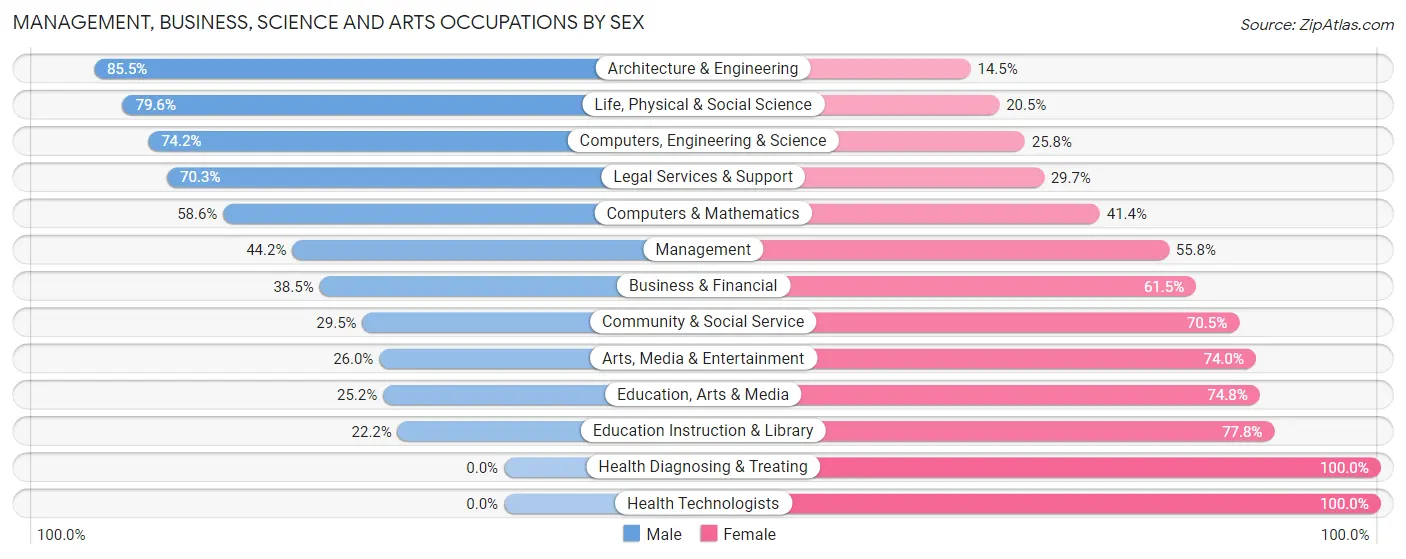 Management, Business, Science and Arts Occupations by Sex in Zip Code 90061