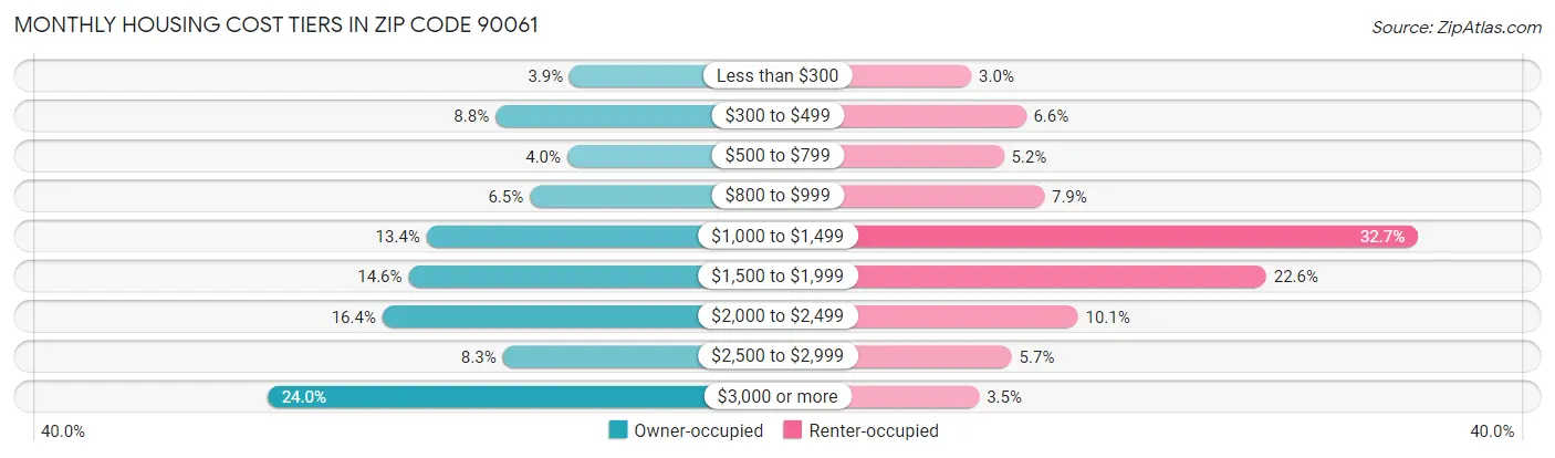 Monthly Housing Cost Tiers in Zip Code 90061
