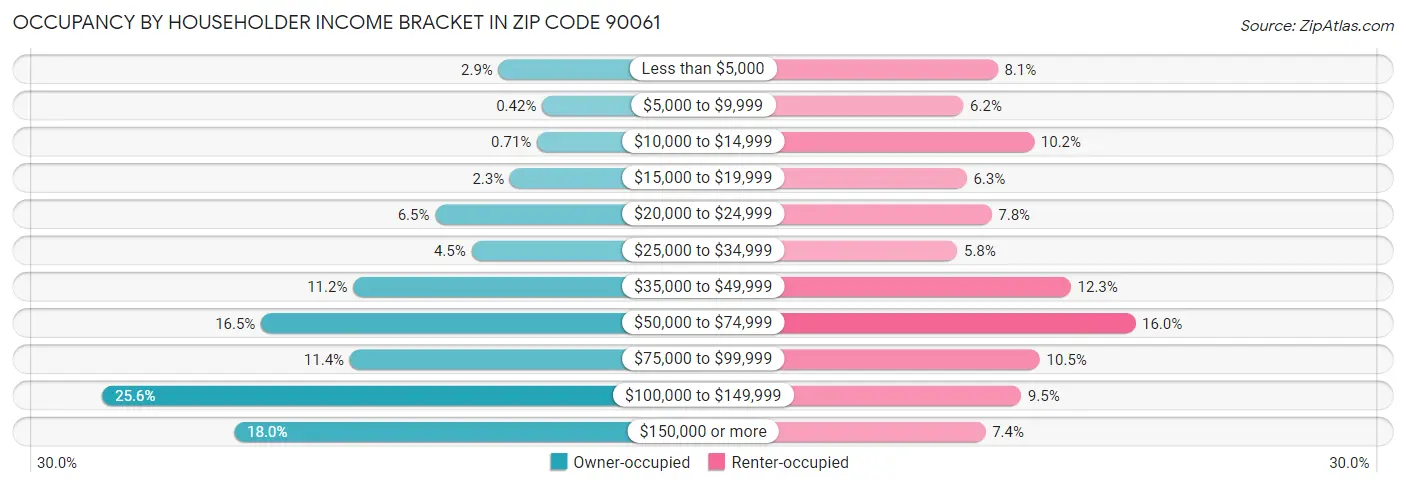 Occupancy by Householder Income Bracket in Zip Code 90061