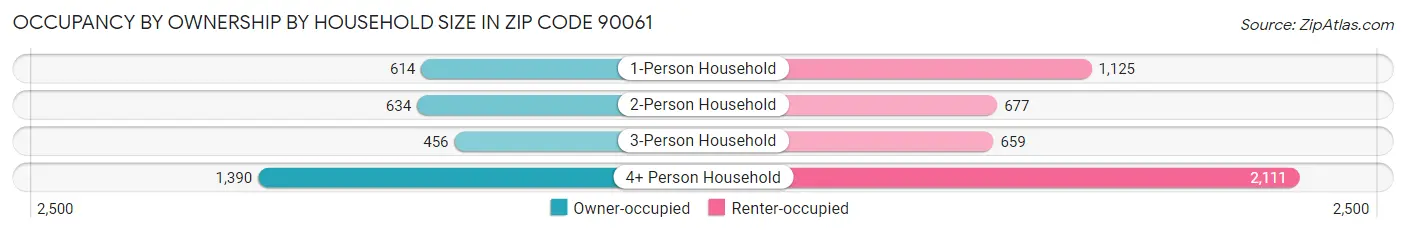 Occupancy by Ownership by Household Size in Zip Code 90061