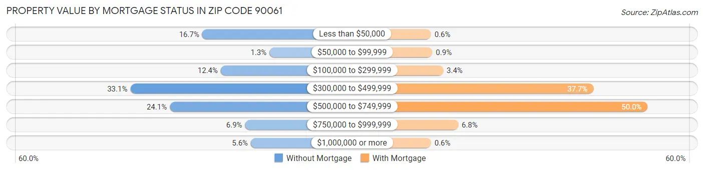 Property Value by Mortgage Status in Zip Code 90061