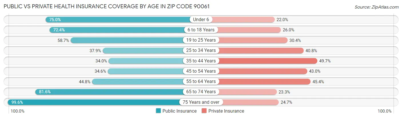 Public vs Private Health Insurance Coverage by Age in Zip Code 90061