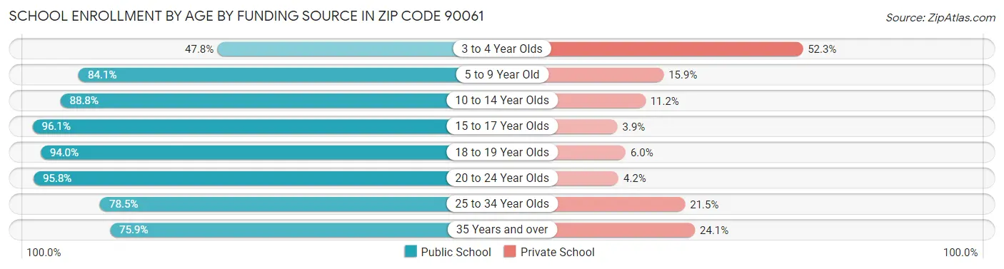 School Enrollment by Age by Funding Source in Zip Code 90061
